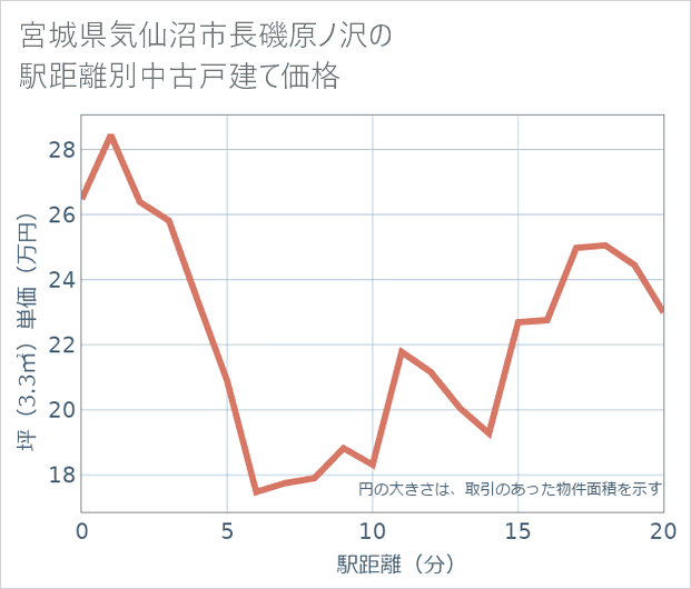 宮城県気仙沼市長磯原ノ沢の徒歩距離別の中古戸建て坪単価
