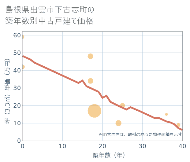 島根県出雲市下古志町の築年数別の中古戸建て坪単価