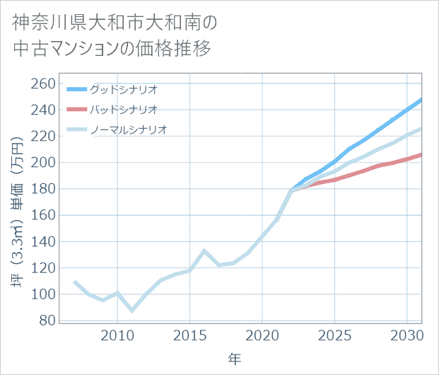 神奈川県大和市大和南の中古マンション価格推移