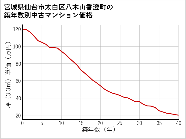 宮城県仙台市太白区八木山香澄町の築年数別の中古マンション坪単価