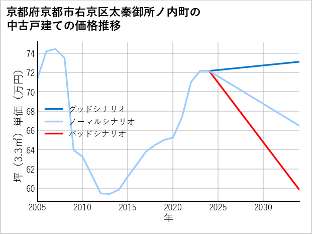 京都府京都市右京区太秦御所ノ内町の中古戸建て価格推移