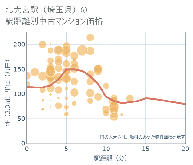 北大宮駅(埼玉県)の徒歩距離別の中古マンション坪単価