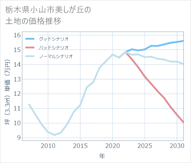 栃木県小山市美しが丘の土地価格推移