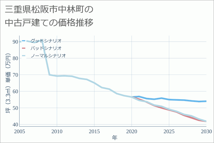 三重県松阪市中林町の中古戸建て価格推移