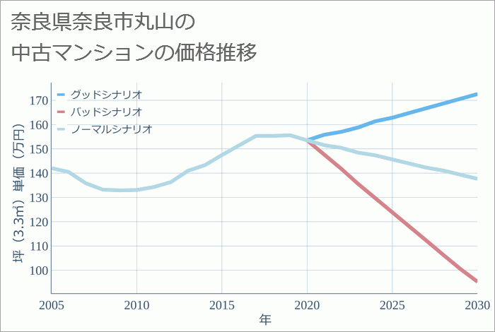 奈良県奈良市丸山の中古マンション価格推移