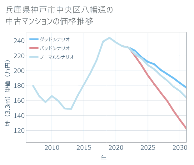 兵庫県神戸市中央区八幡通の中古マンション価格推移