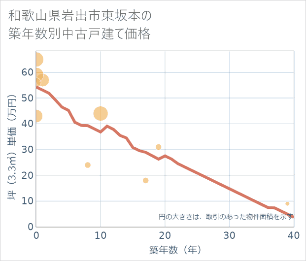 和歌山県岩出市東坂本の築年数別の中古戸建て坪単価