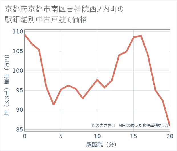 京都府京都市南区吉祥院西ノ内町の徒歩距離別の中古戸建て坪単価