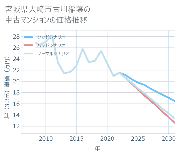 宮城県大崎市古川稲葉の中古マンション価格推移
