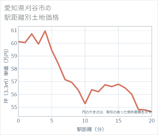 愛知県刈谷市の徒歩距離別の土地坪単価