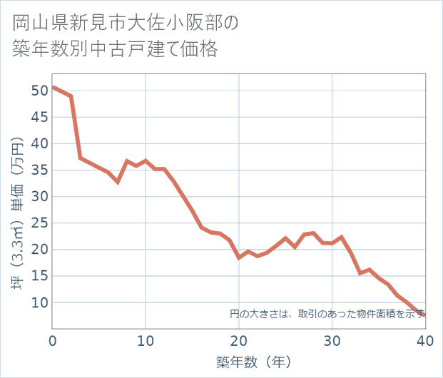 岡山県新見市大佐小阪部の築年数別の中古戸建て坪単価
