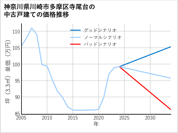 神奈川県川崎市多摩区寺尾台の中古戸建て価格推移