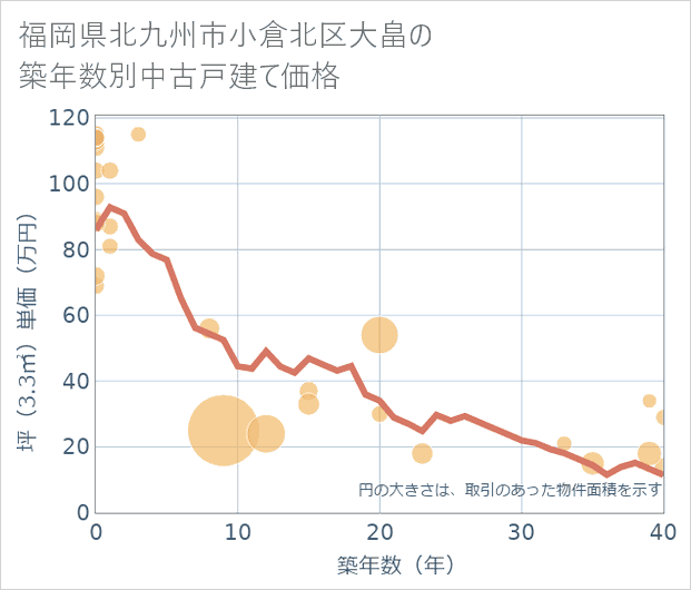 福岡県北九州市小倉北区大畠の築年数別の中古戸建て坪単価