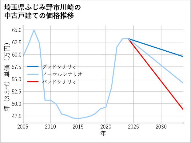 埼玉県ふじみ野市川崎の中古戸建て価格推移