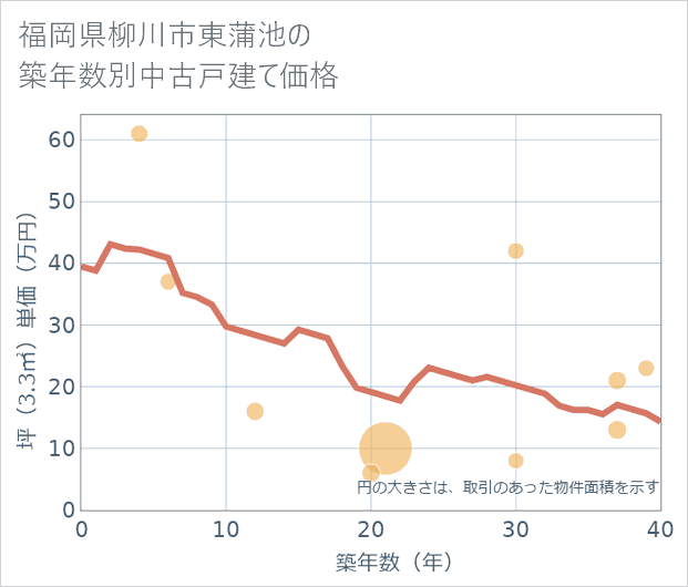 福岡県柳川市東蒲池の築年数別の中古戸建て坪単価