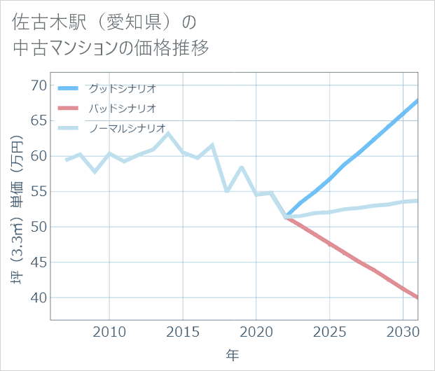 佐古木駅(愛知県)の中古マンション価格推移
