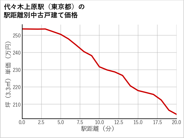 代々木上原駅（東京都）の徒歩距離別の中古戸建て坪単価