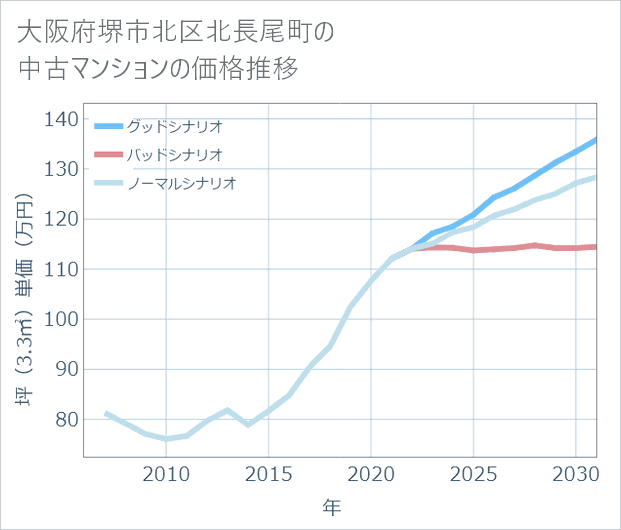 大阪府堺市北区北長尾町の中古マンション価格推移