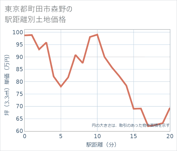 東京都町田市森野の徒歩距離別の土地坪単価