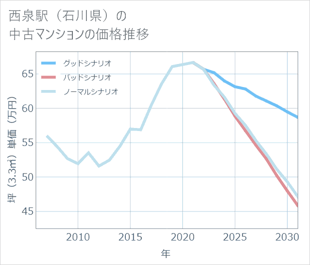 西泉駅(石川県)の中古マンション価格推移