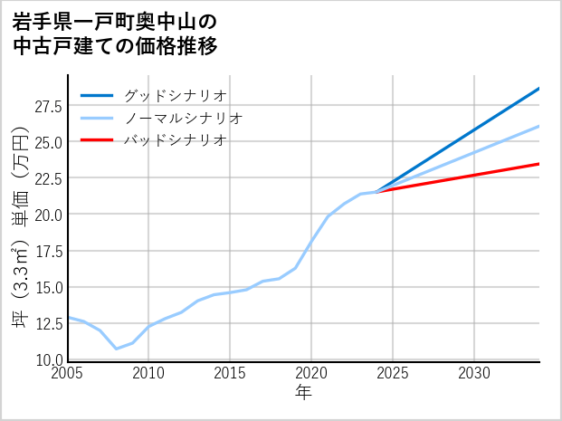 岩手県一戸町奥中山の中古戸建て価格推移
