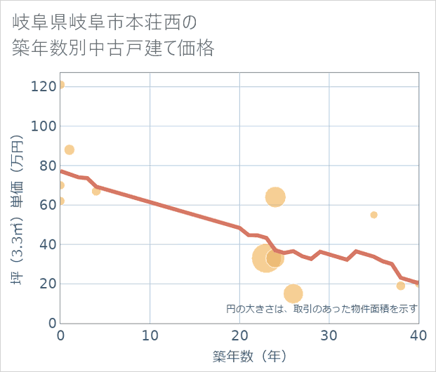 岐阜県岐阜市本荘西の築年数別の中古戸建て坪単価