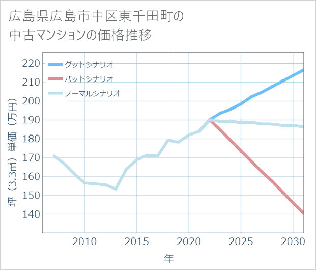 広島県広島市中区東千田町の中古マンション価格推移