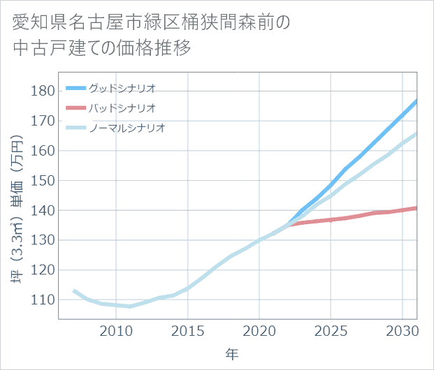 愛知県名古屋市緑区桶狭間森前の中古戸建て価格推移
