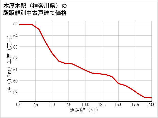 本厚木駅（神奈川県）の徒歩距離別の中古戸建て坪単価