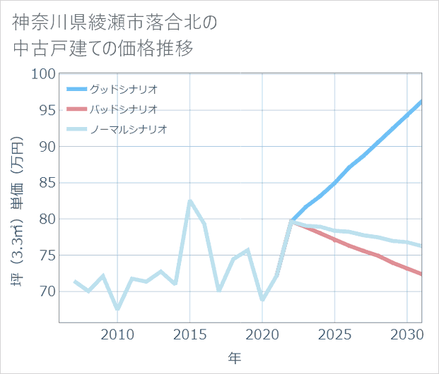神奈川県綾瀬市落合北の中古戸建て価格推移