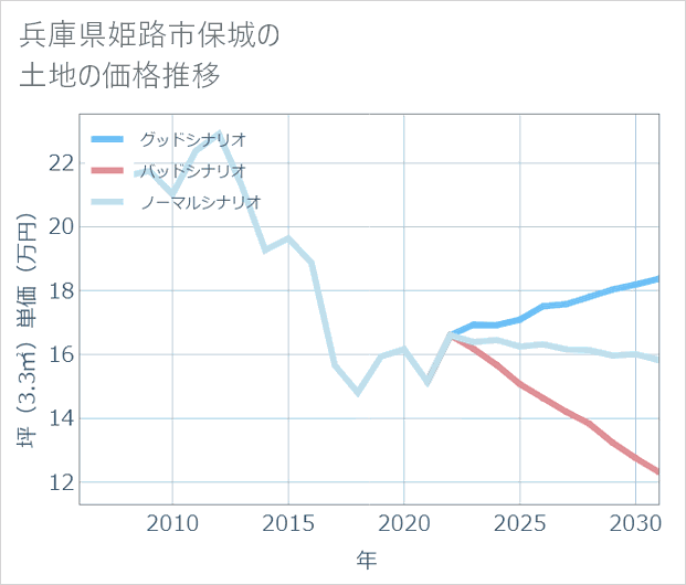 兵庫県姫路市保城の土地価格推移