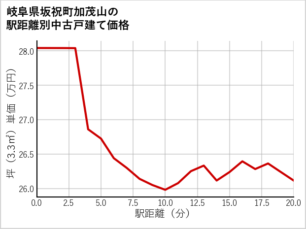 岐阜県坂祝町加茂山の徒歩距離別の中古戸建て坪単価