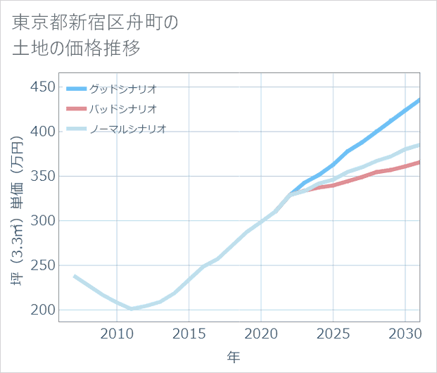 東京都新宿区舟町の土地価格推移