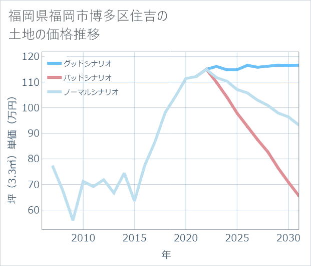 福岡県福岡市博多区住吉の土地価格推移