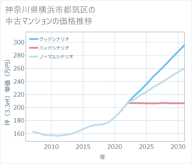 神奈川県横浜市都筑区の中古マンション価格推移