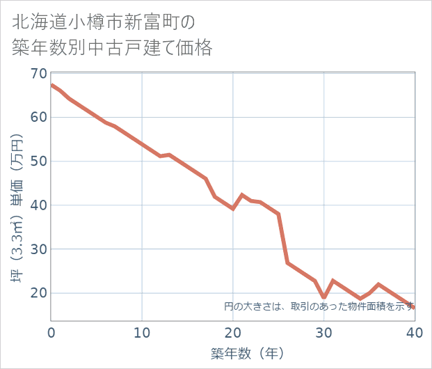 北海道小樽市新富町の築年数別の中古戸建て坪単価
