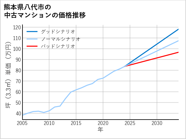 熊本県八代市の中古マンション価格推移