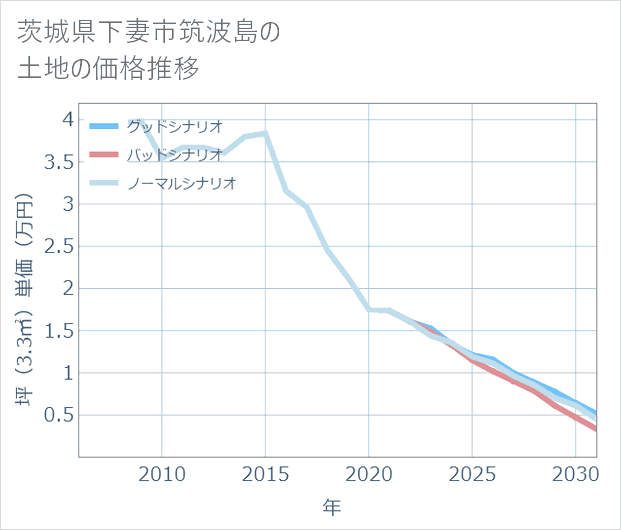 茨城県下妻市筑波島の土地価格推移