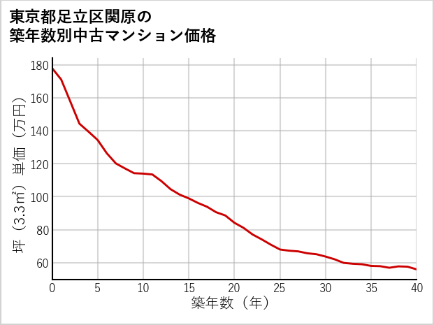 東京都足立区関原の築年数別の中古マンション坪単価