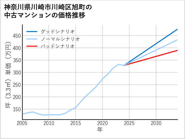 神奈川県川崎市川崎区旭町の中古マンション価格推移