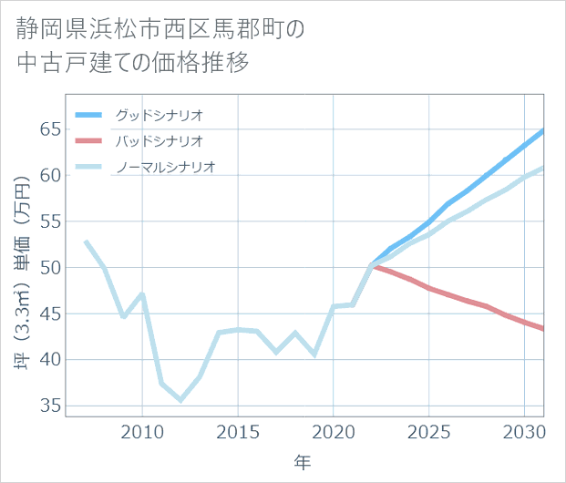 静岡県浜松市西区馬郡町の中古戸建て価格推移