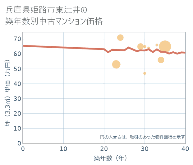 兵庫県姫路市東辻井の築年数別の中古マンション坪単価