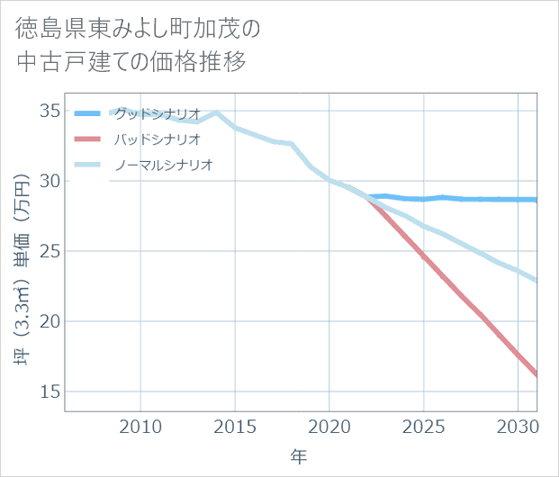 徳島県東みよし町加茂の中古戸建て価格推移
