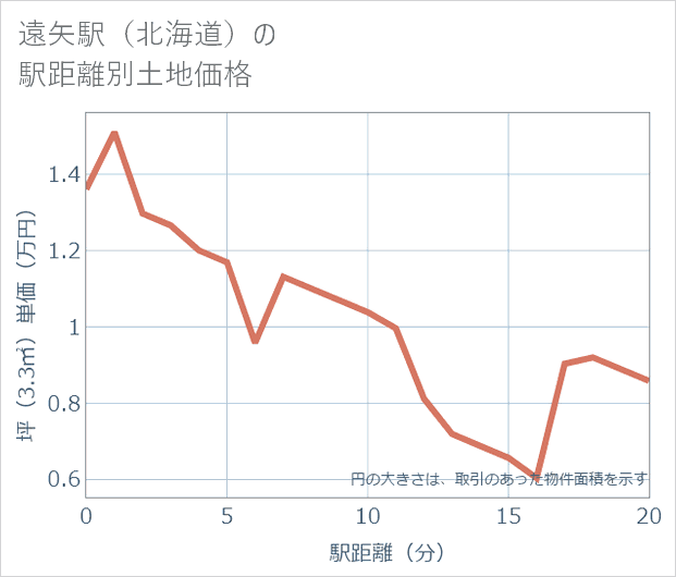 遠矢駅(北海道)の徒歩距離別の土地坪単価