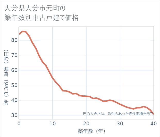 大分県大分市元町の築年数別の中古戸建て坪単価