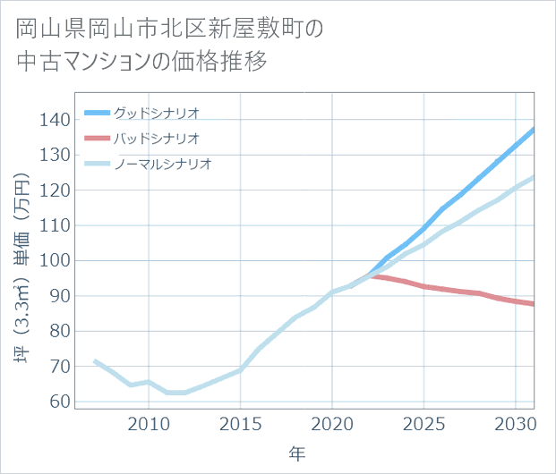 岡山県岡山市北区新屋敷町の中古マンション価格推移