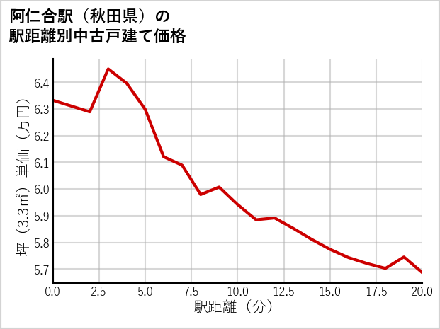 阿仁合駅（秋田県）の徒歩距離別の中古戸建て坪単価