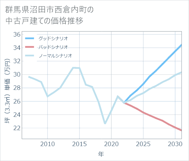 群馬県沼田市西倉内町の中古戸建て価格推移