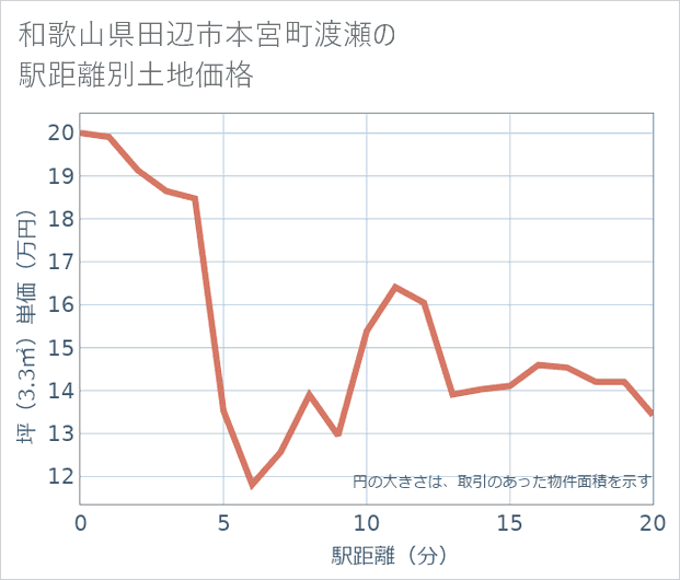 和歌山県田辺市本宮町渡瀬の徒歩距離別の土地坪単価