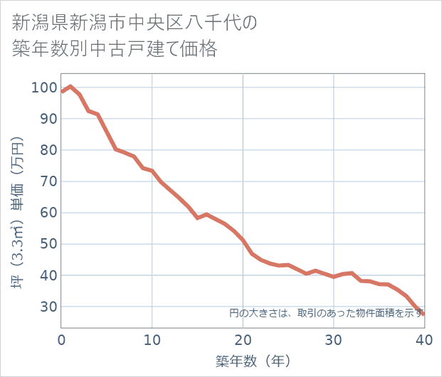 新潟県新潟市中央区八千代の築年数別の中古戸建て坪単価